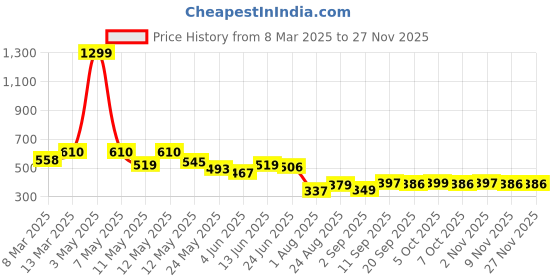 myntra.com COMFITS Men Classic Jeans comfits Price History Graph from 8 Mar 2025 to 25 Nov 2025