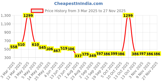 myntra.com COMFITS Men Classic Jeans comfits Price History Graph from 3 Mar 2025 to 25 Nov 2025