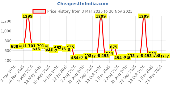 myntra.com COMFITS Men Classic Jeans comfits Price History Graph from 3 Mar 2025 to 29 Nov 2025