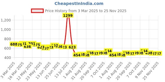 myntra.com COMFITS Men Classic Jeans comfits Price History Graph from 3 Mar 2025 to 24 Nov 2025