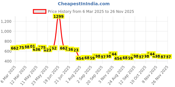 myntra.com COMFITS Men Classic Jeans comfits Price History Graph from 6 Mar 2025 to 25 Nov 2025