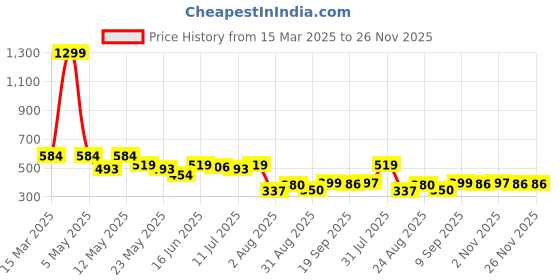 myntra.com COMFITS Men Classic Jeans comfits Price History Graph from 15 Mar 2025 to 25 Nov 2025