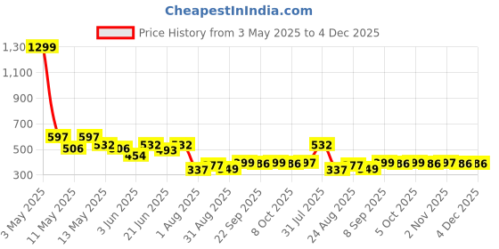 myntra.com COMFITS Men Classic Jeans comfits Price History Graph from 3 May 2025 to 4 Dec 2025