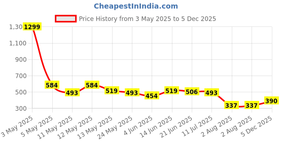 myntra.com COMFITS Men Classic Jeans comfits Price History Graph from 3 May 2025 to 5 Dec 2025