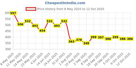 myntra.com COMFITS Men Classic Jeans comfits Price History Graph from 8 May 2025 to 12 Oct 2025