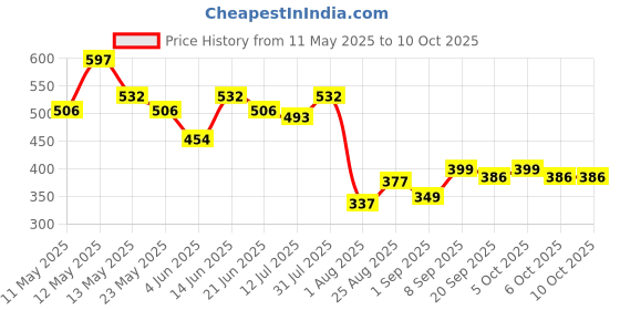 myntra.com COMFITS Men Classic Jeans comfits Price History Graph from 11 May 2025 to 10 Oct 2025