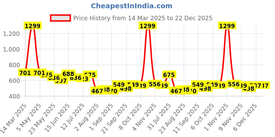 myntra.com COMFITS Men Classic Jogger Fit Mid-Rise Cargo Styles Jeans comfits Price History Graph from 14 Mar 2025 to 21 Dec 2025