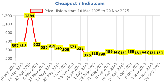 myntra.com COMFITS Men Classic Jogger Highly Distressed Jeans comfits Price History Graph from 10 Mar 2025 to 28 Nov 2025