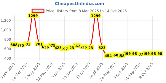 myntra.com COMFITS Men Classic Jogger Jeans comfits Price History Graph from 3 Mar 2025 to 14 Oct 2025
