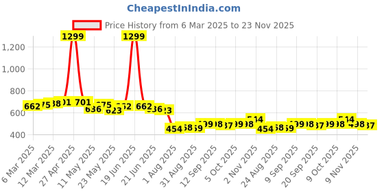 myntra.com COMFITS Men Classic Jogger Jeans comfits Price History Graph from 6 Mar 2025 to 23 Nov 2025