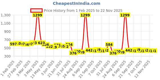 myntra.com COMFITS Men Classic Jogger Low Distress Jeans comfits Price History Graph from 1 Feb 2025 to 22 Nov 2025