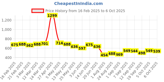 myntra.com COMFITS Men Classic Jogger Low Distress Jeans comfits Price History Graph from 16 Feb 2025 to 6 Oct 2025