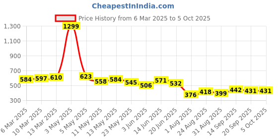 myntra.com COMFITS Men Classic Jogger Low Distress Jeans comfits Price History Graph from 6 Mar 2025 to 4 Oct 2025