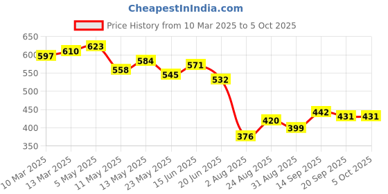 myntra.com COMFITS Men Classic Jogger Low Distress Jeans comfits Price History Graph from 10 Mar 2025 to 5 Oct 2025