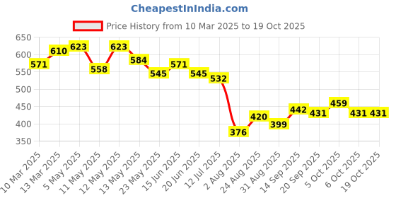 myntra.com COMFITS Men Classic Jogger Low Distress Jeans comfits Price History Graph from 10 Mar 2025 to 18 Oct 2025