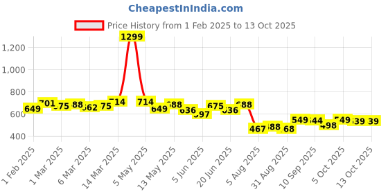 myntra.com COMFITS Men Classic Jogger Low Distress Light Fade Jeans comfits Price History Graph from 1 Feb 2025 to 13 Oct 2025