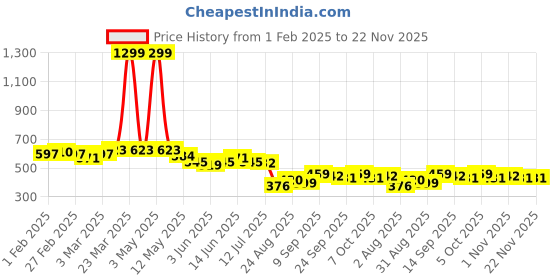 myntra.com COMFITS Men Classic Jogger Mildly Distressed Jeans comfits Price History Graph from 1 Feb 2025 to 22 Nov 2025