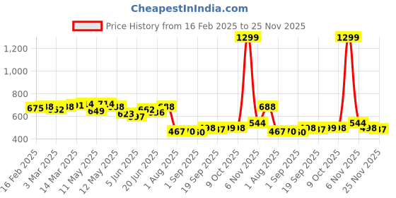 myntra.com COMFITS Men Classic Jogger Mildly Distressed Jeans comfits Price History Graph from 16 Feb 2025 to 24 Nov 2025