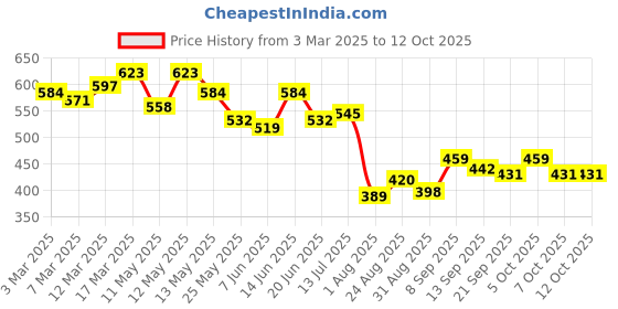 myntra.com COMFITS Men Classic Jogger Mildly Distressed Jeans comfits Price History Graph from 3 Mar 2025 to 11 Oct 2025