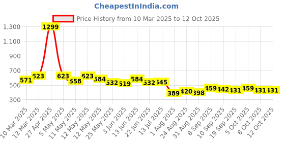 myntra.com COMFITS Men Classic Jogger Mildly Distressed Jeans comfits Price History Graph from 10 Mar 2025 to 11 Oct 2025