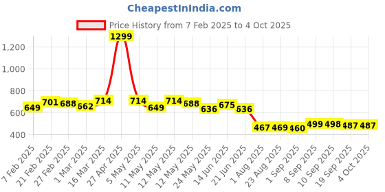 myntra.com COMFITS Men Classic Jogger Slash Knee Jeans comfits Price History Graph from 7 Feb 2025 to 4 Oct 2025