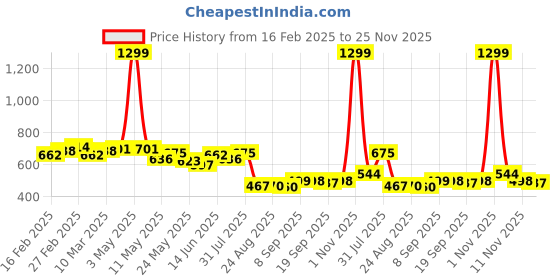 myntra.com COMFITS Men Classic Jogger Slash Knee Jeans comfits Price History Graph from 16 Feb 2025 to 25 Nov 2025