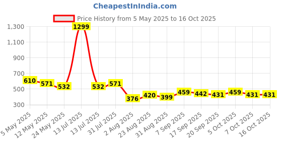 myntra.com COMFITS Men Classic Light Fade Stretchable Jeans comfits Price History Graph from 5 May 2025 to 16 Oct 2025