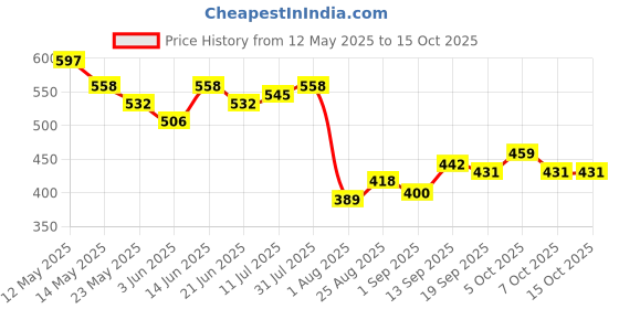 myntra.com COMFITS Men Classic Light Fade Stretchable Jeans comfits Price History Graph from 12 May 2025 to 14 Oct 2025