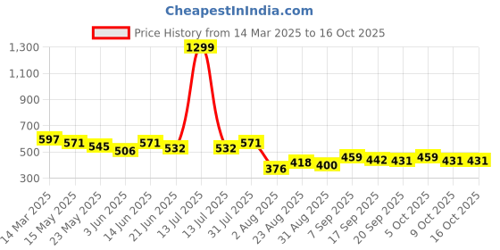 myntra.com COMFITS Men Classic Low Distress Heavy Fade Stretchable Jeans comfits Price History Graph from 14 Mar 2025 to 16 Oct 2025