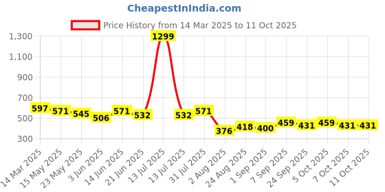 myntra.com COMFITS Men Classic Low Distress Heavy Fade Stretchable Jeans comfits Price History Graph from 14 Mar 2025 to 10 Oct 2025
