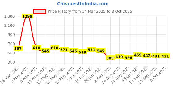 myntra.com COMFITS Men Classic Low Distress Heavy Fade Stretchable Jeans comfits Price History Graph from 14 Mar 2025 to 8 Oct 2025