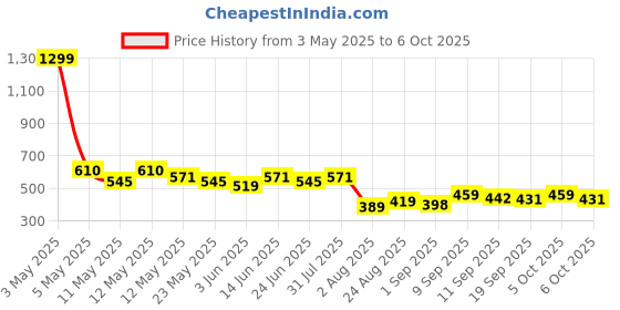 myntra.com COMFITS Men Classic Low Distress Heavy Fade Stretchable Jeans comfits Price History Graph from 3 May 2025 to 6 Oct 2025