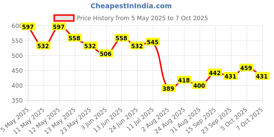 myntra.com COMFITS Men Classic Low Distress Heavy Fade Stretchable Jeans comfits Price History Graph from 5 May 2025 to 7 Oct 2025