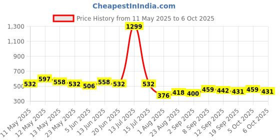 myntra.com COMFITS Men Classic Low Distress Heavy Fade Stretchable Jeans comfits Price History Graph from 11 May 2025 to 6 Oct 2025