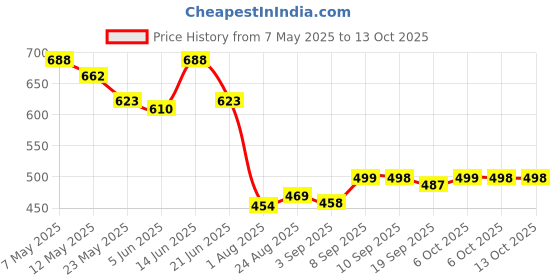 myntra.com COMFITS Men Classic Low Distress Heavy Fade Stretchable Jeans comfits Price History Graph from 7 May 2025 to 13 Oct 2025