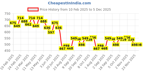myntra.com COMFITS Men Classic Low Distress Jeans comfits Price History Graph from 10 Feb 2025 to 5 Dec 2025