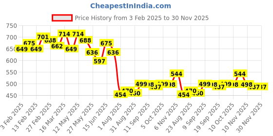 myntra.com COMFITS Men Classic Low Distress Jeans comfits Price History Graph from 3 Feb 2025 to 30 Nov 2025