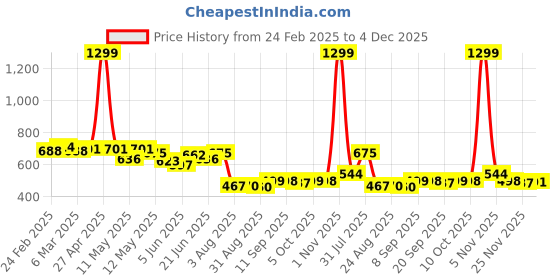 myntra.com COMFITS Men Classic Low Distress Jeans comfits Price History Graph from 24 Feb 2025 to 4 Dec 2025