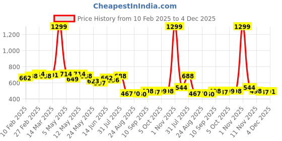 myntra.com COMFITS Men Classic Low Distress Jeans comfits Price History Graph from 10 Feb 2025 to 4 Dec 2025
