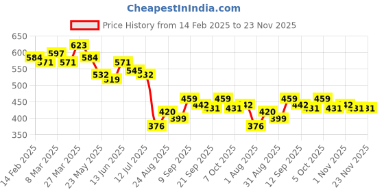 myntra.com COMFITS Men Classic Low Distress Jeans comfits Price History Graph from 14 Feb 2025 to 22 Nov 2025