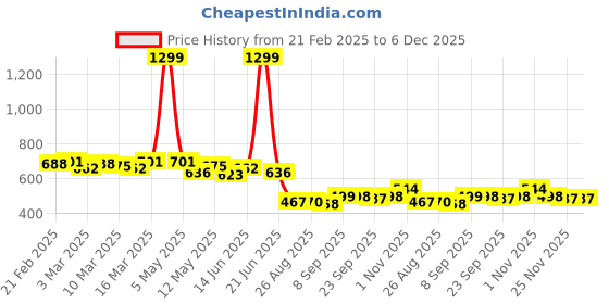 myntra.com COMFITS Men Classic Low Distress Jeans comfits Price History Graph from 21 Feb 2025 to 5 Dec 2025