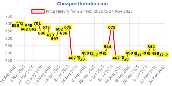 myntra.com COMFITS Men Classic Low Distress Jeans comfits Price History Graph from 24 Feb 2025 to 23 Nov 2025