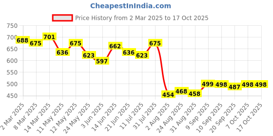 myntra.com COMFITS Men Classic Low Distress Jeans comfits Price History Graph from 2 Mar 2025 to 16 Oct 2025