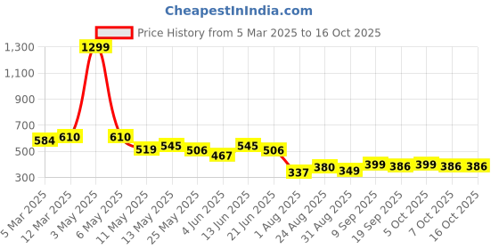 myntra.com COMFITS Men Classic Low Distress Jeans comfits Price History Graph from 5 Mar 2025 to 16 Oct 2025