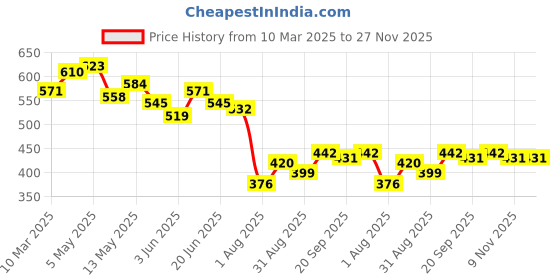 myntra.com COMFITS Men Classic Low Distress Jeans comfits Price History Graph from 10 Mar 2025 to 26 Nov 2025