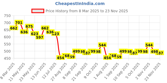 myntra.com COMFITS Men Classic Low Distress Jeans comfits Price History Graph from 8 Mar 2025 to 23 Nov 2025
