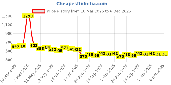 myntra.com COMFITS Men Classic Low Distress Jeans comfits Price History Graph from 10 Mar 2025 to 5 Dec 2025