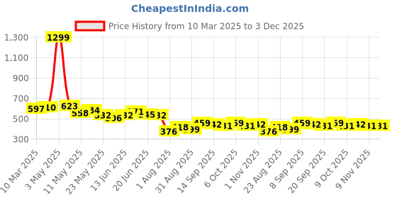 myntra.com COMFITS Men Classic Low Distress Jeans comfits Price History Graph from 10 Mar 2025 to 2 Dec 2025