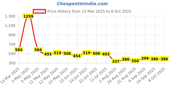 myntra.com COMFITS Men Classic Low Distress Jeans comfits Price History Graph from 13 Mar 2025 to 7 Oct 2025