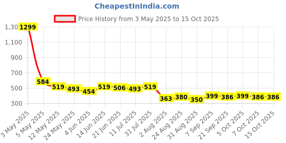 myntra.com COMFITS Men Classic Low Distress Jeans comfits Price History Graph from 3 May 2025 to 15 Oct 2025